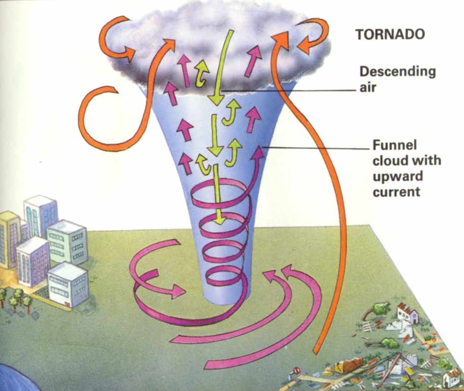 funnel cloud diagram